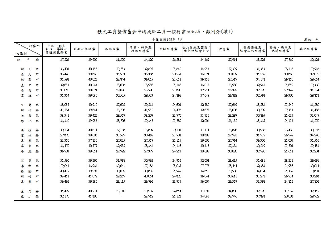 積欠工資墊償基金平均提繳工資—按行業及地區、類別分第2頁圖表
